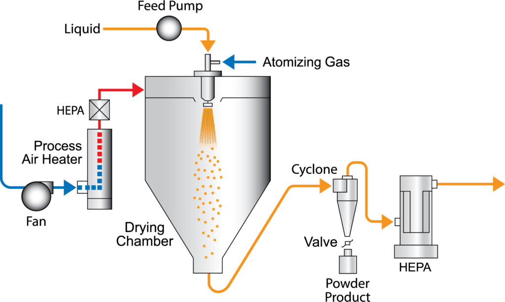 Overview of Spray Drying Technology